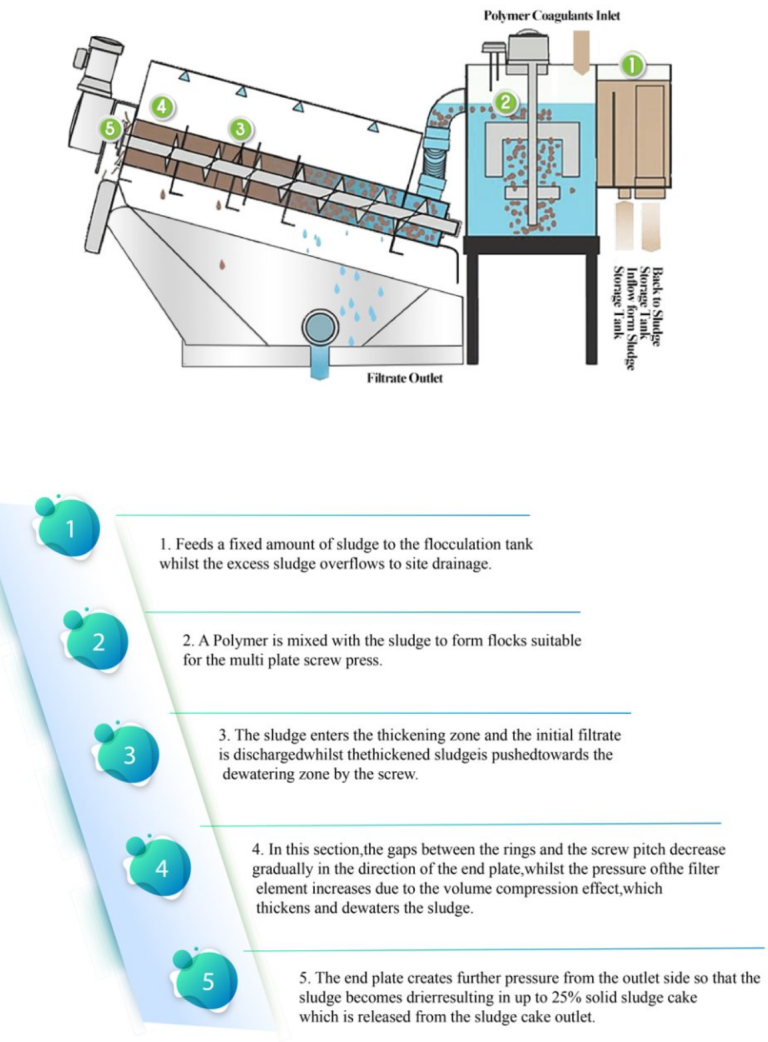 How does the multidisc sprial sludge dewatering work? Super Atomization Dissolved Air