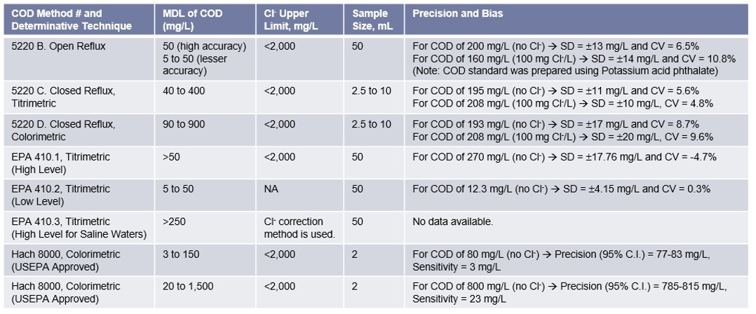 How to accurately measure the chemical oxygen demand parameter for the ...